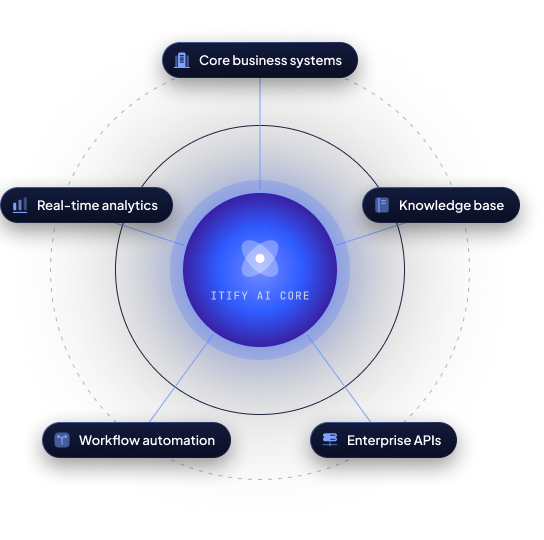 AI capabilities system core diagram